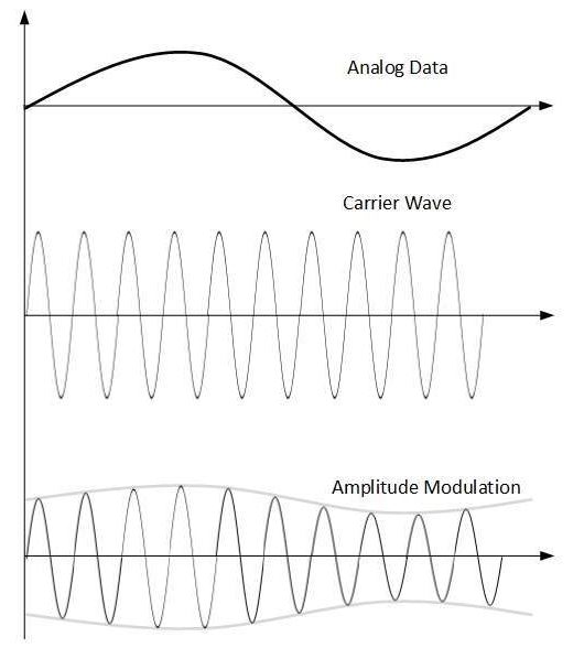 Amplitude Modulation