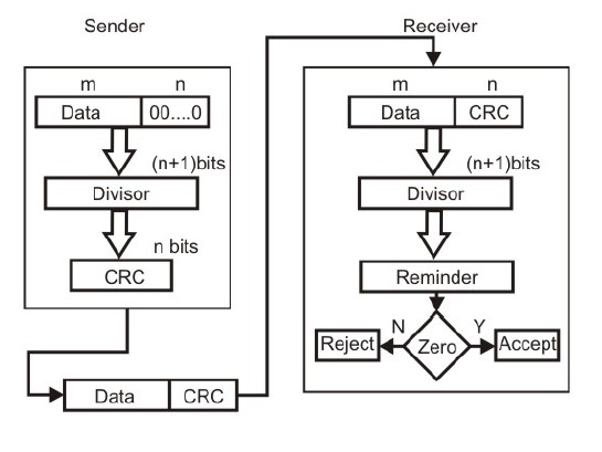 Basic scheme for Cyclic Redundancy Checking