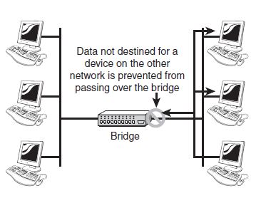 Working of bridge in segregate networks