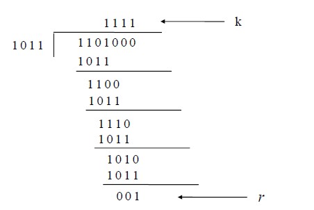 Cyclic Redundancy Checks