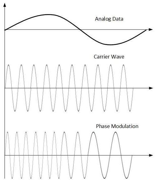 Frequency Modulation