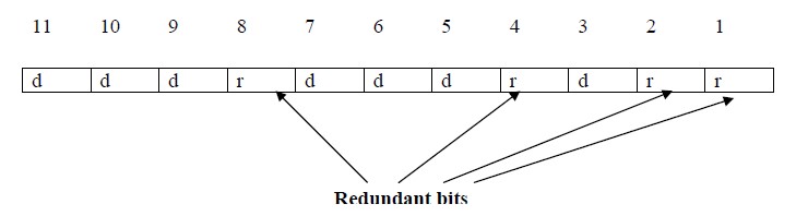 Positions of redundancy bits in hamming code