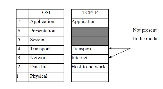 Relation between OSI & TCP/IP Model