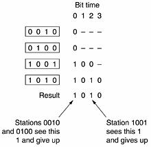 Station give ups in Binary Countdown