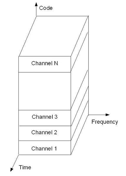 Basic concept of CDMA