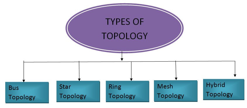 Types of Network topologies