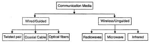 Types of Transmission Media
