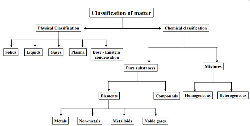 Classification of Matter