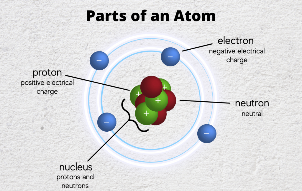 Fundamental particles of an atom