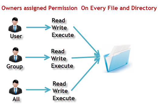 Ownership of Linux files