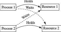 Deadlock conditions