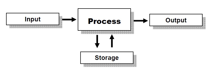 The Input-Process-Output Concept