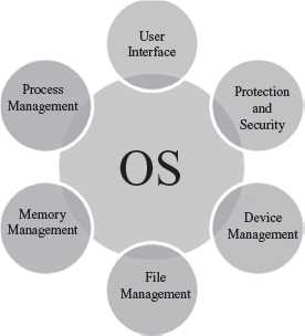 Functions of the computer operating system - Process Management, Memory ...