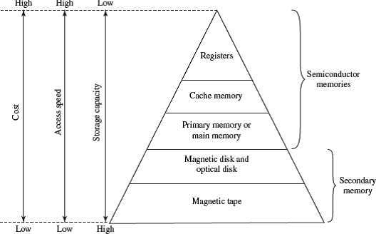 hierarchy of the different memory types