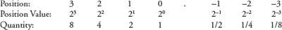 Binary Number System