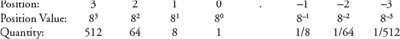 Octal Number System