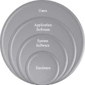 Software Hierarchy
